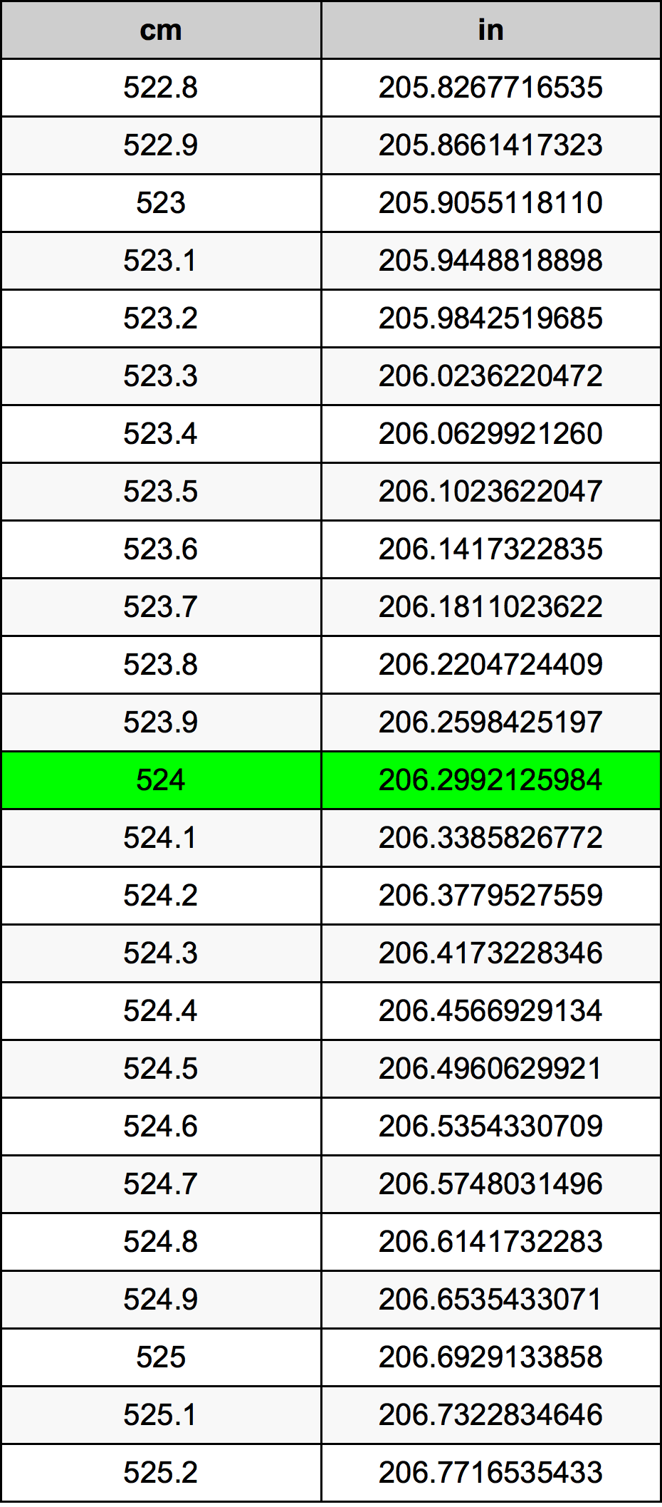 524 ċentimetru konverżjoni tabella