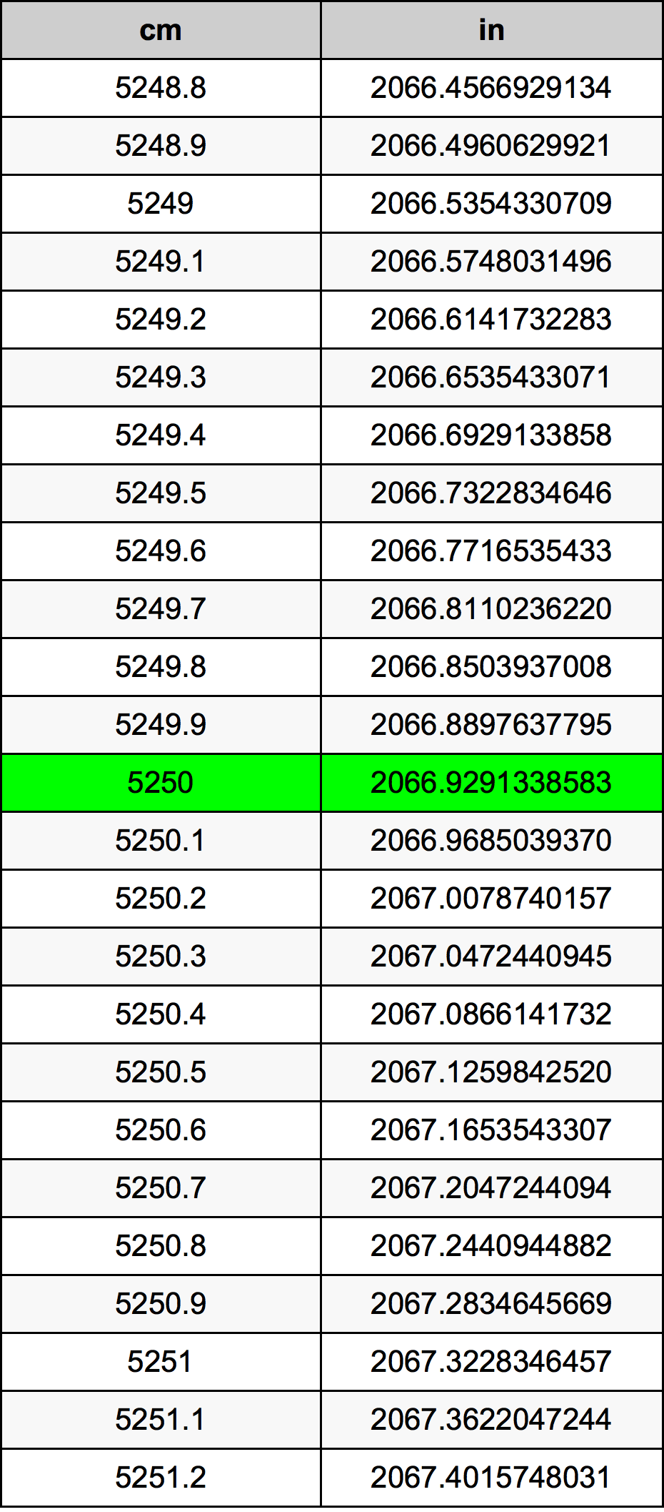 5250 ċentimetru konverżjoni tabella