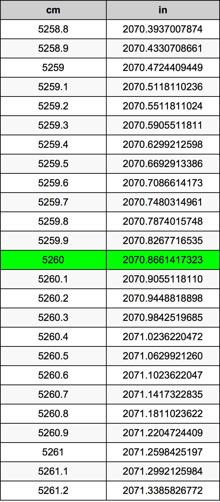 5260 Sentimeter konversi tabel