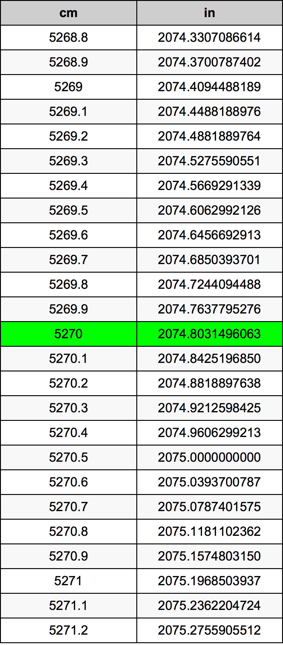 5270 Centiméter átszámítási táblázat