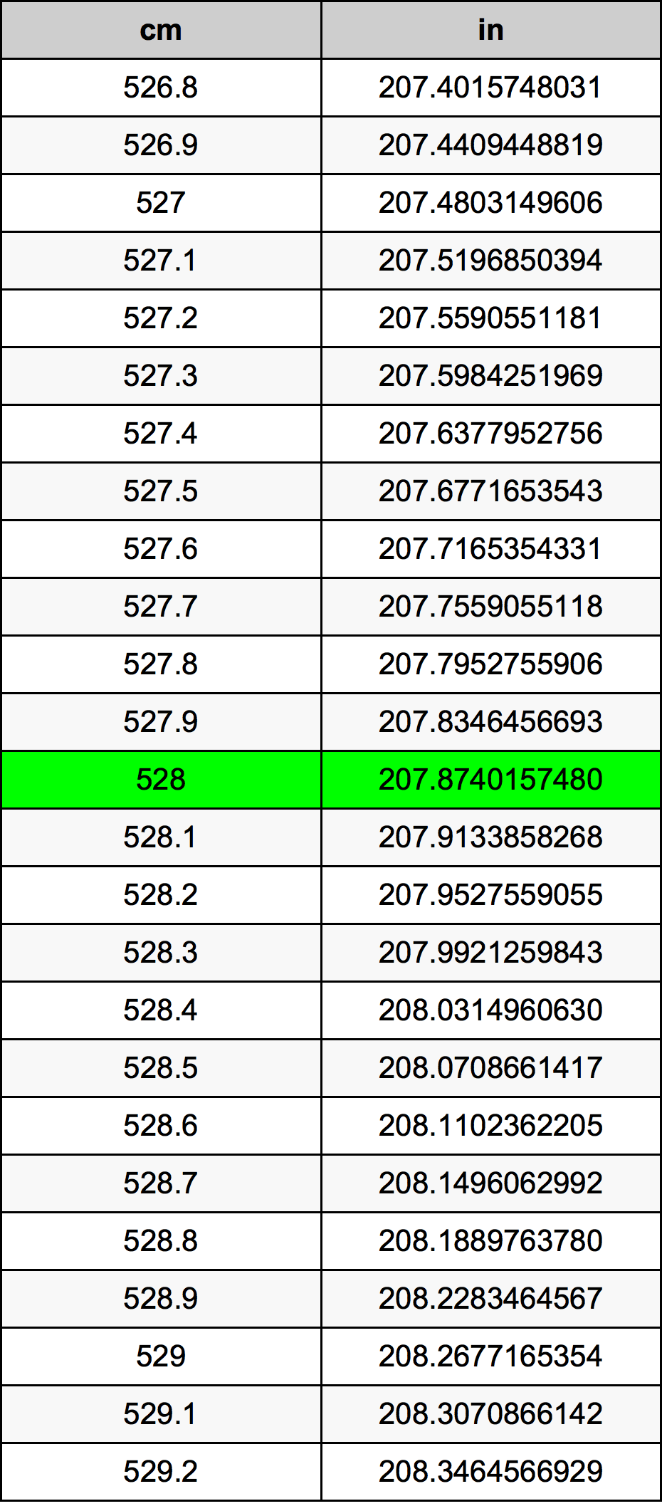528 Centimetro tabella di conversione