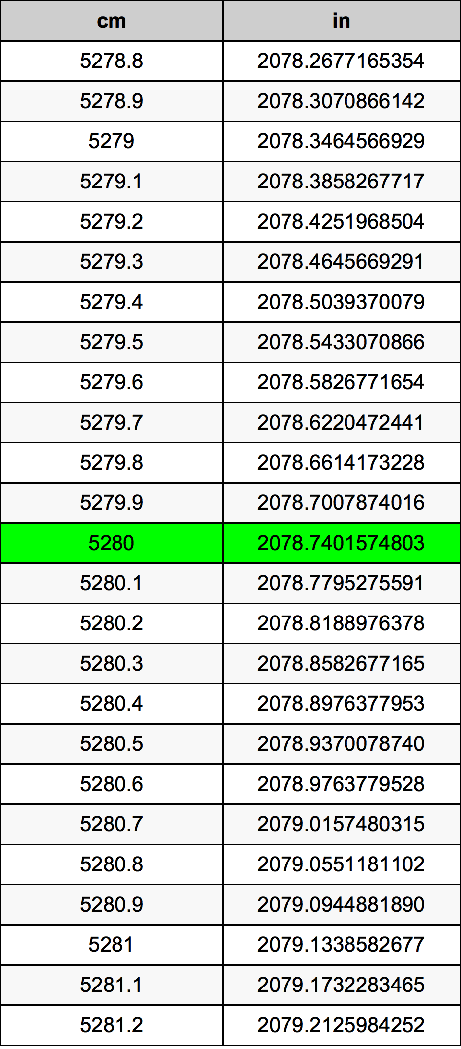 5280 ċentimetru konverżjoni tabella