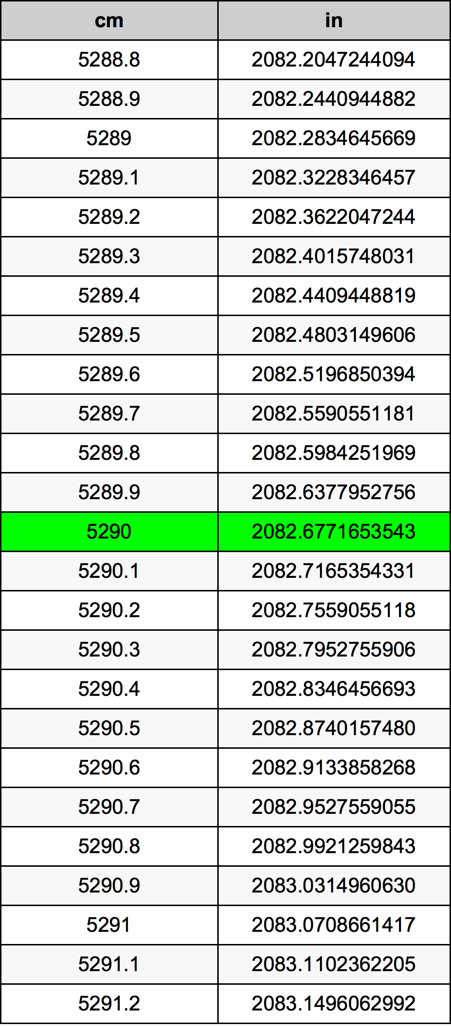 5290 Centimetro tabella di conversione