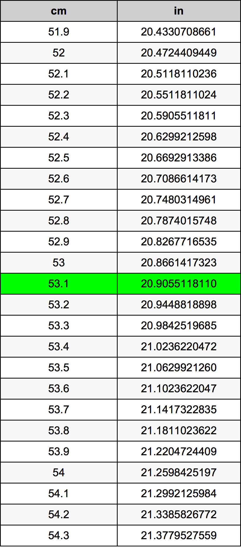 53.1 εκατοστόμετρο Πίνακας Μετατροπής