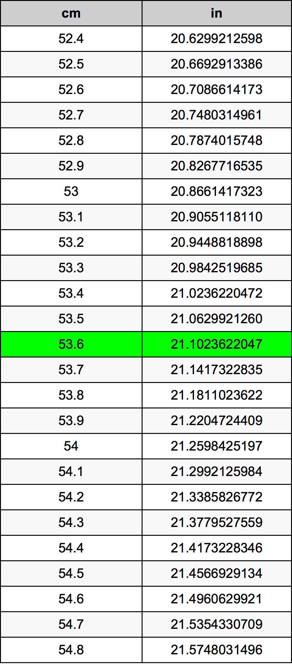 53.6 Centimetru tabelul de conversie