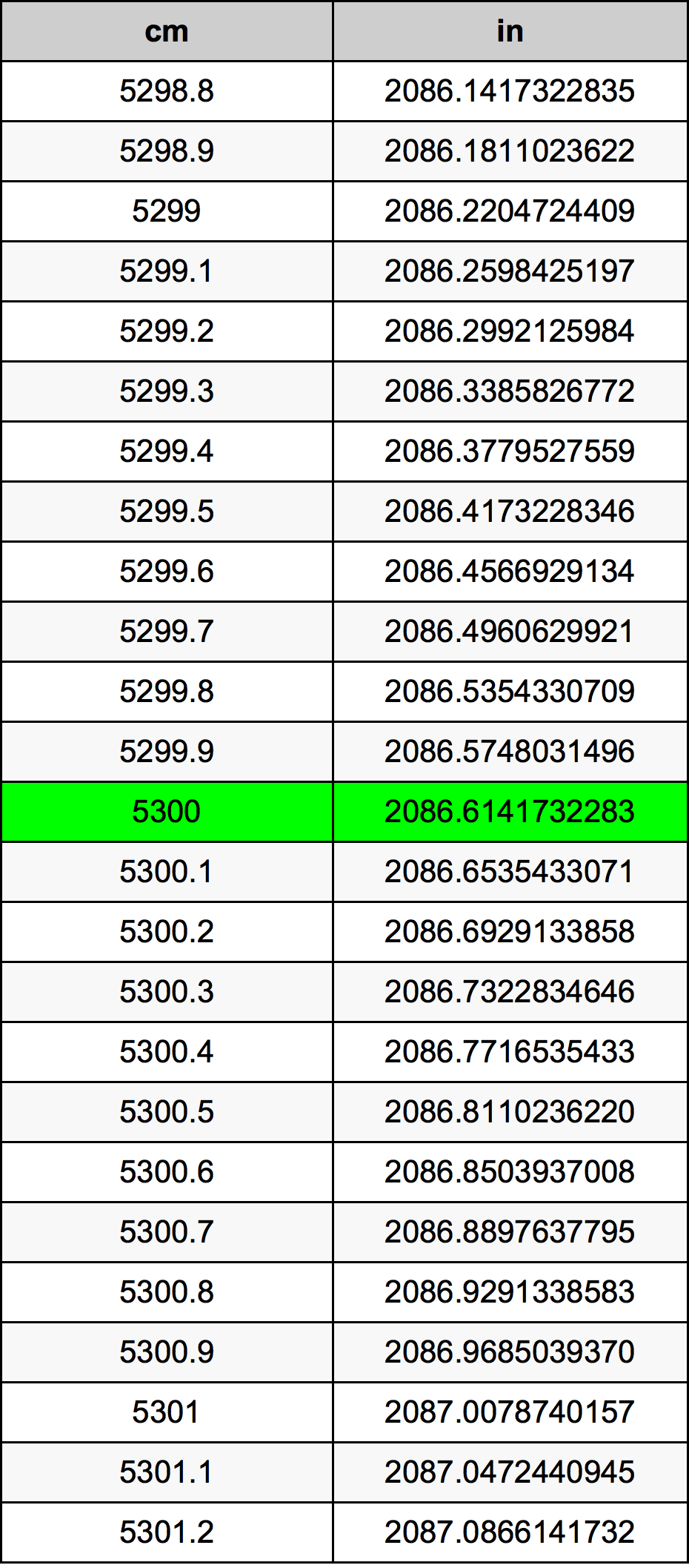 5300 ċentimetru konverżjoni tabella