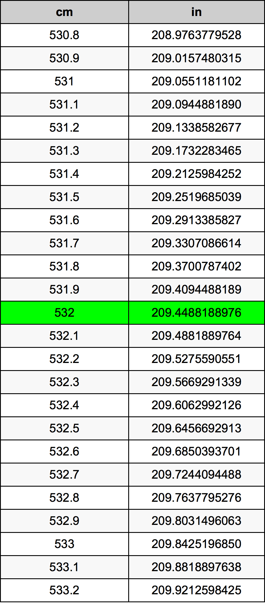 532 Centimetro tabella di conversione