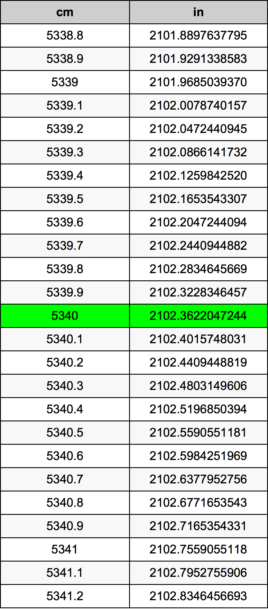 5340 ċentimetru konverżjoni tabella