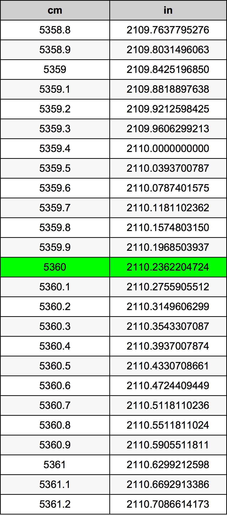 5360 Centimetru tabelul de conversie