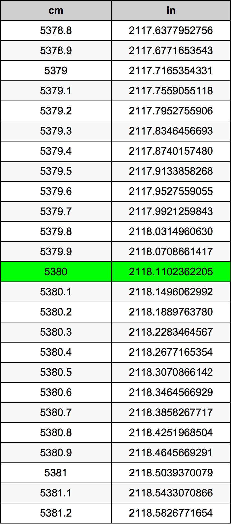 5380 ċentimetru konverżjoni tabella