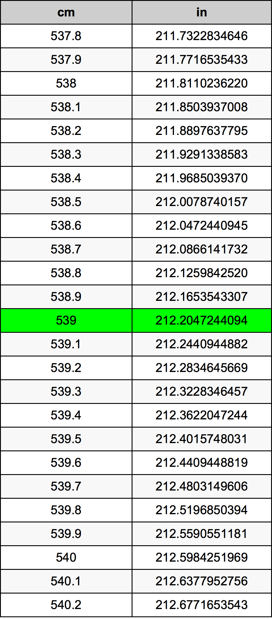 539 Sentimeter konversi tabel