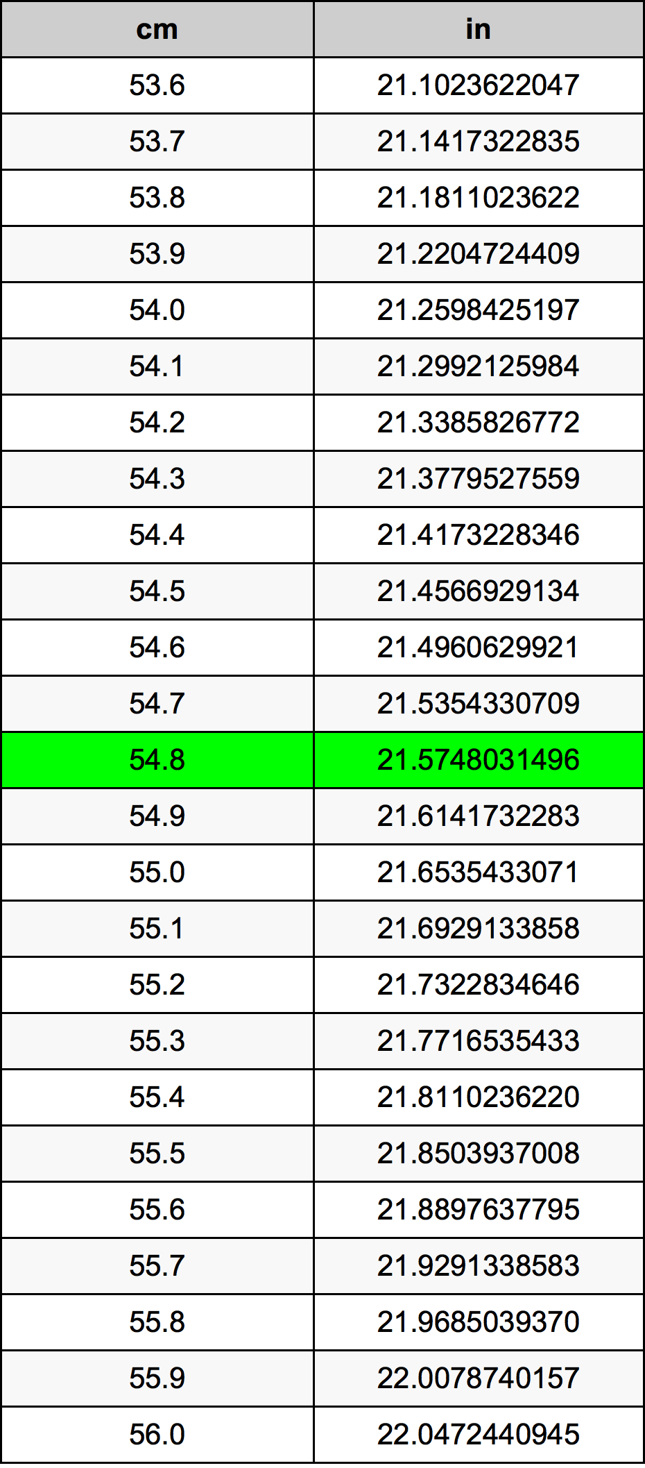 54.8 Centimetru tabelul de conversie