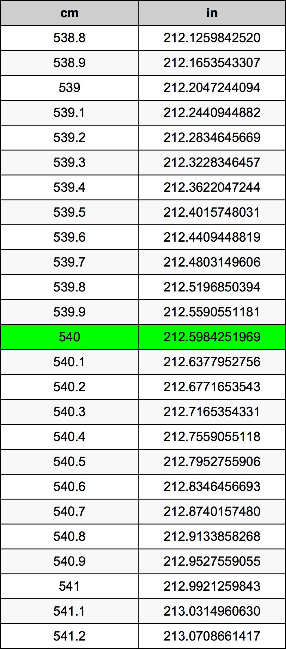 540 Centimetru tabelul de conversie