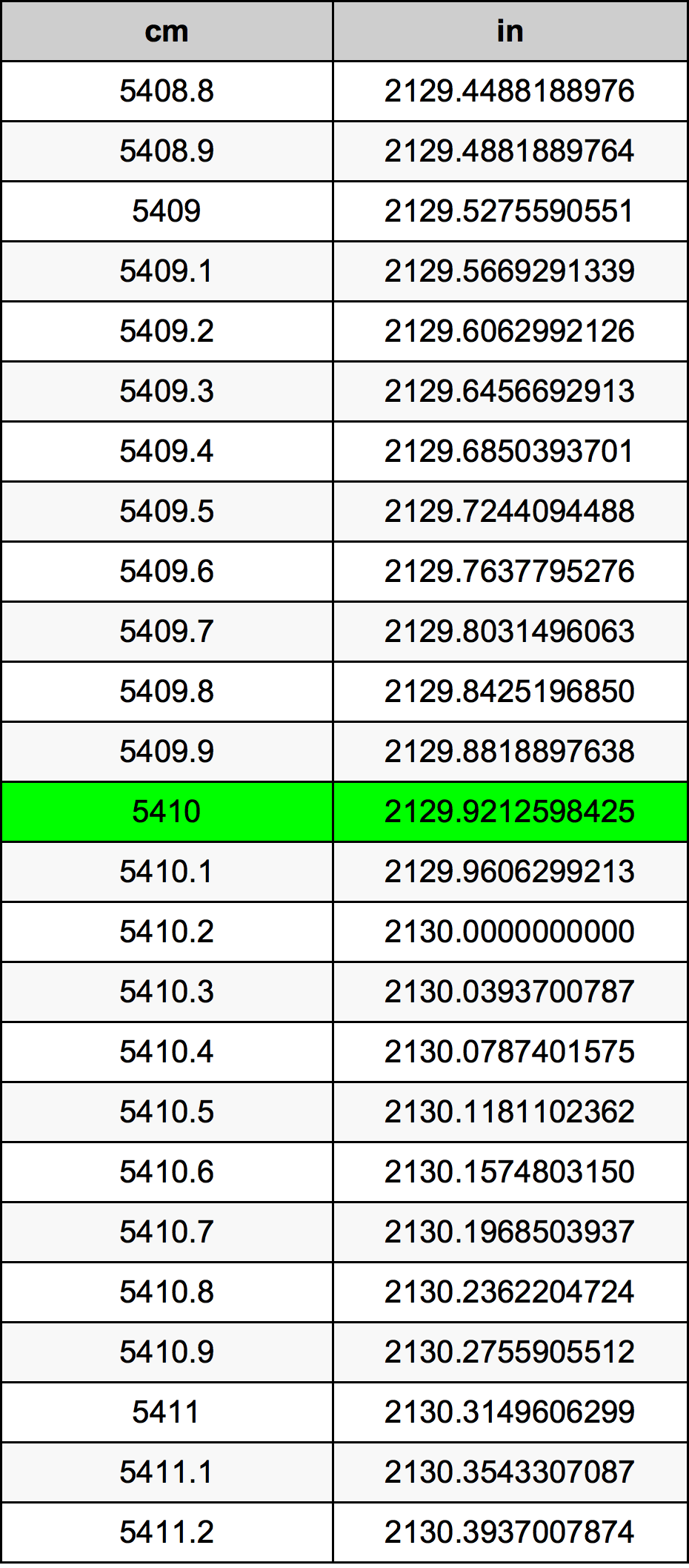 5410 Centímetro tabela de conversão