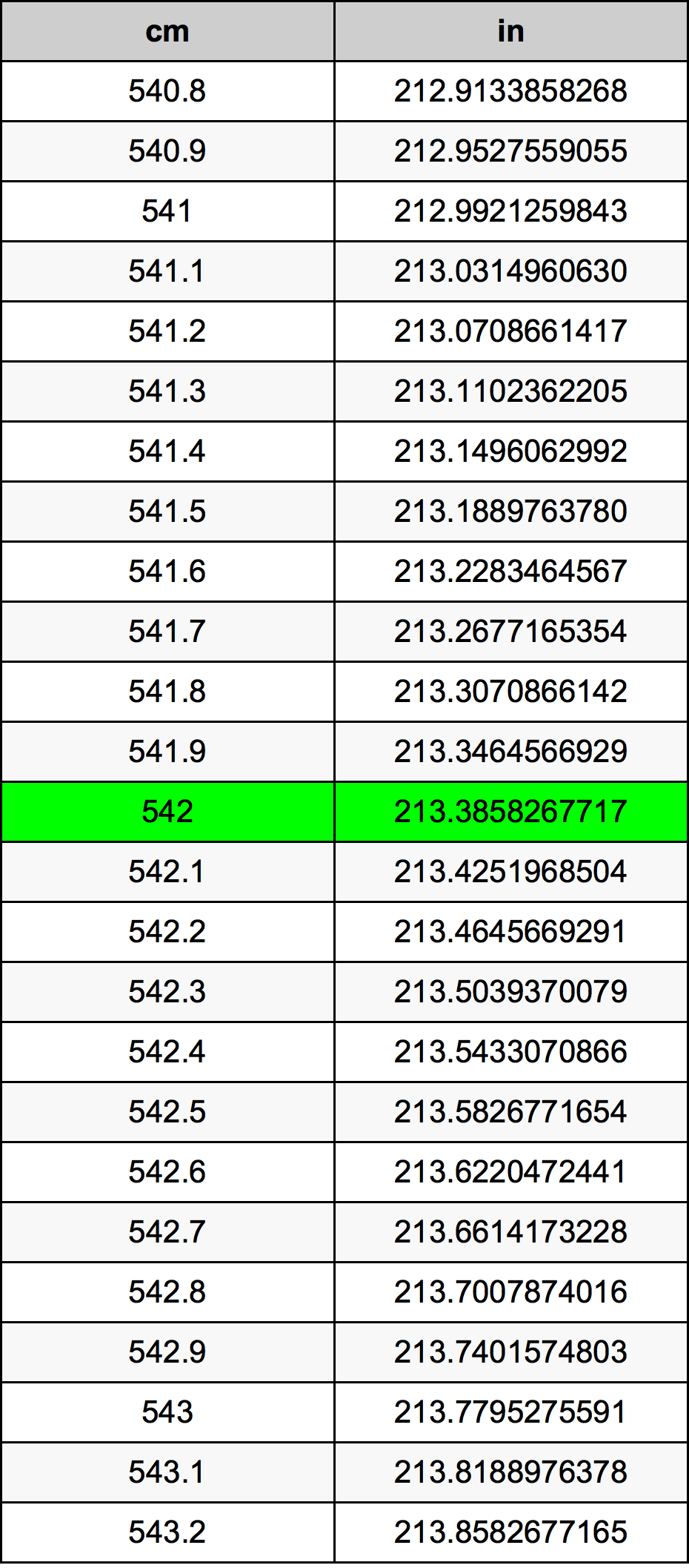 542 ċentimetru konverżjoni tabella
