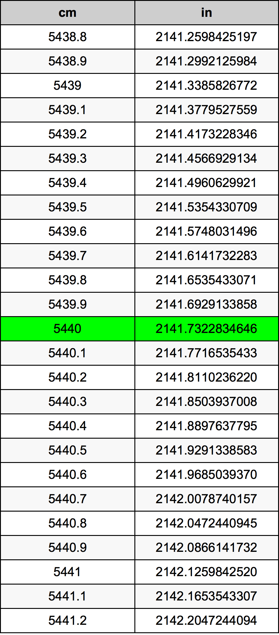 5440 Centiméter átszámítási táblázat