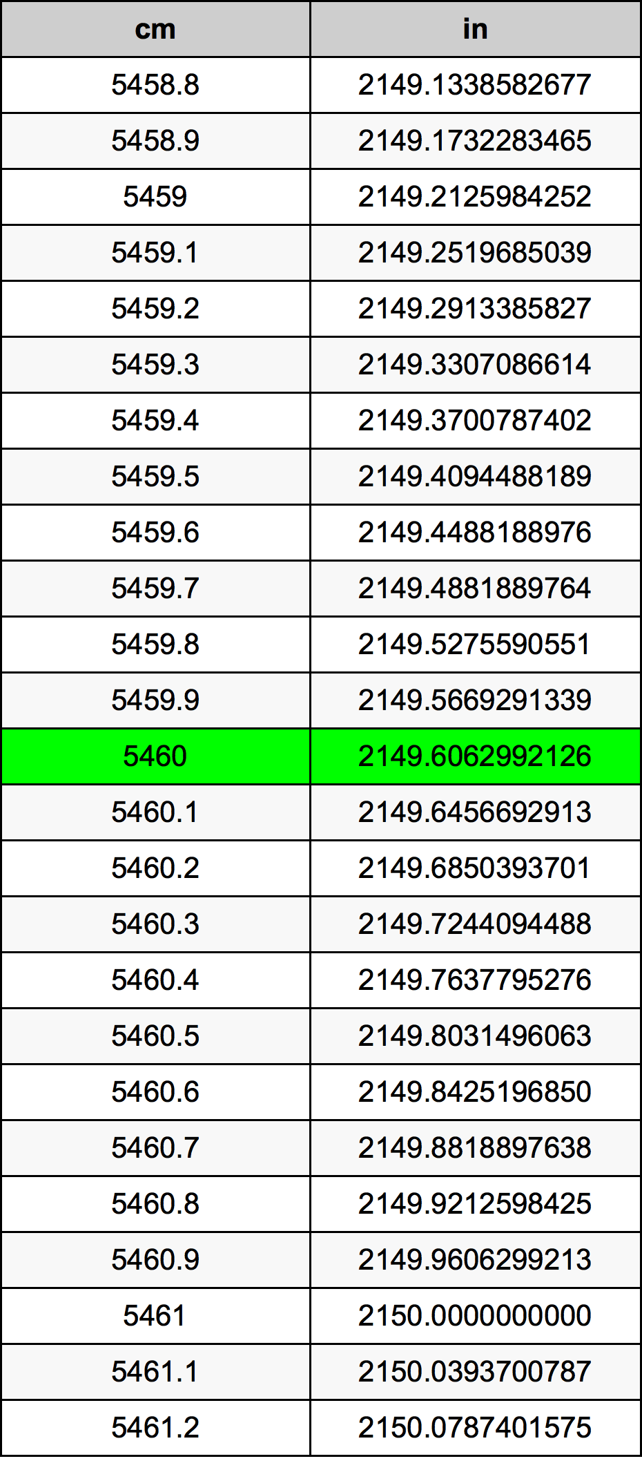 5460 ċentimetru konverżjoni tabella