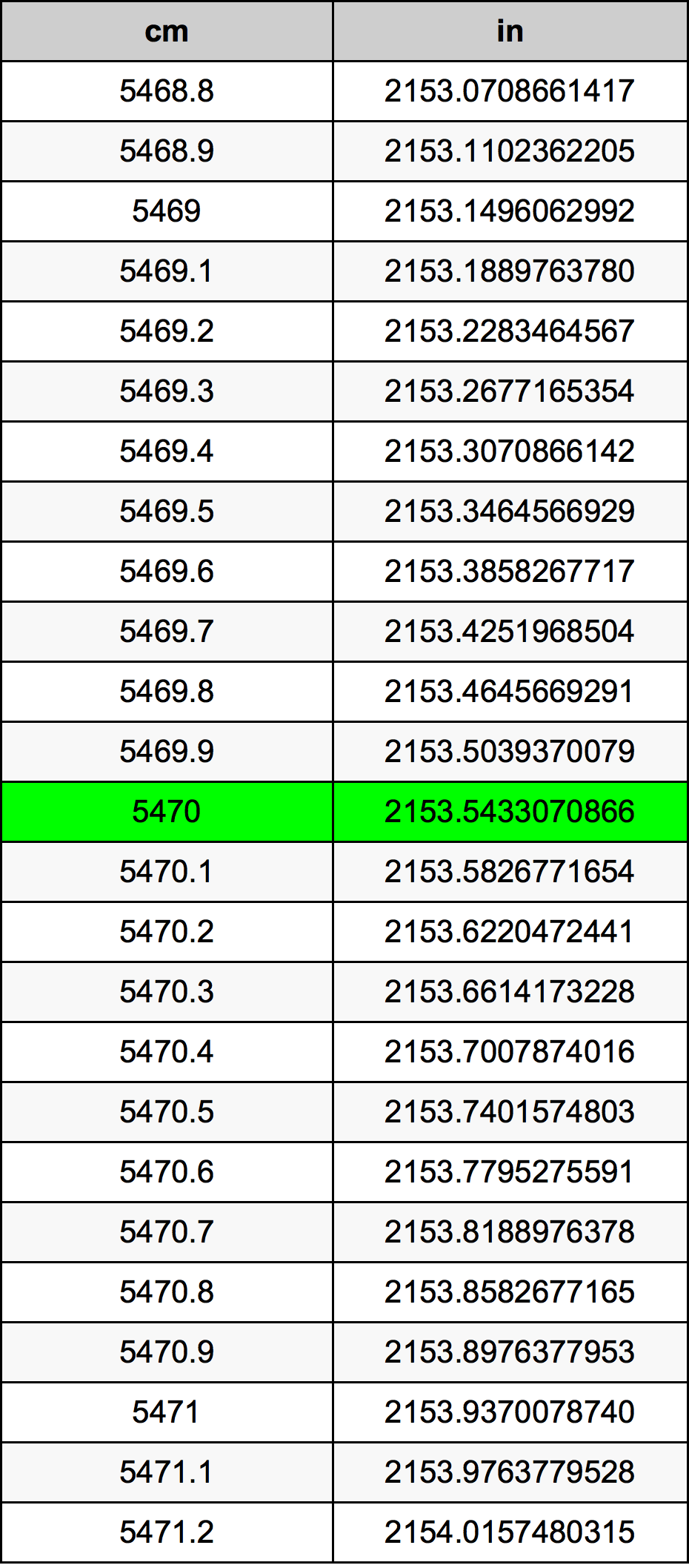 5470 ċentimetru konverżjoni tabella
