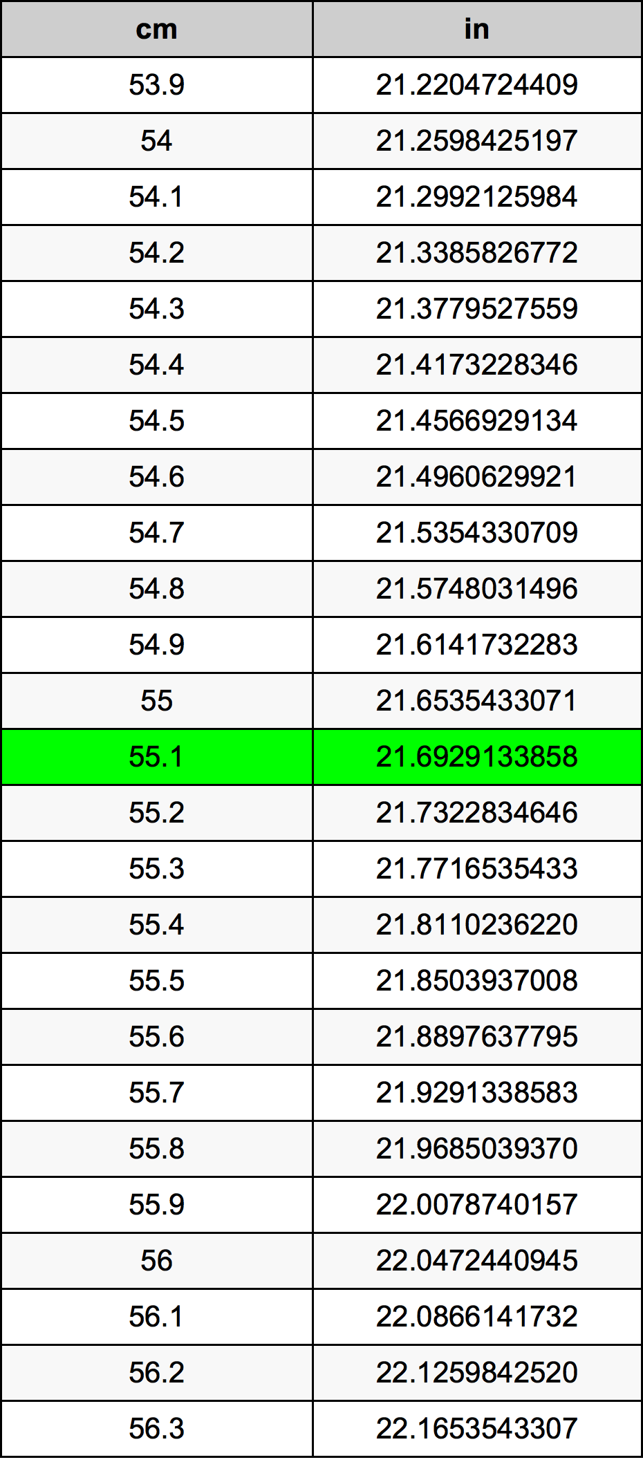 55.1 ċentimetru konverżjoni tabella