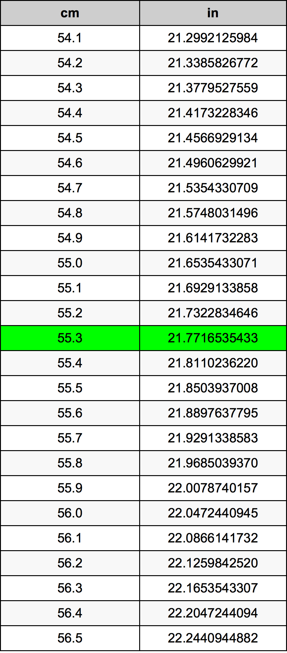 55.3 Sentimeter konversi tabel