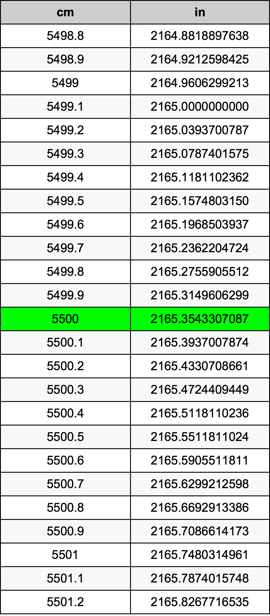 5500 ċentimetru konverżjoni tabella