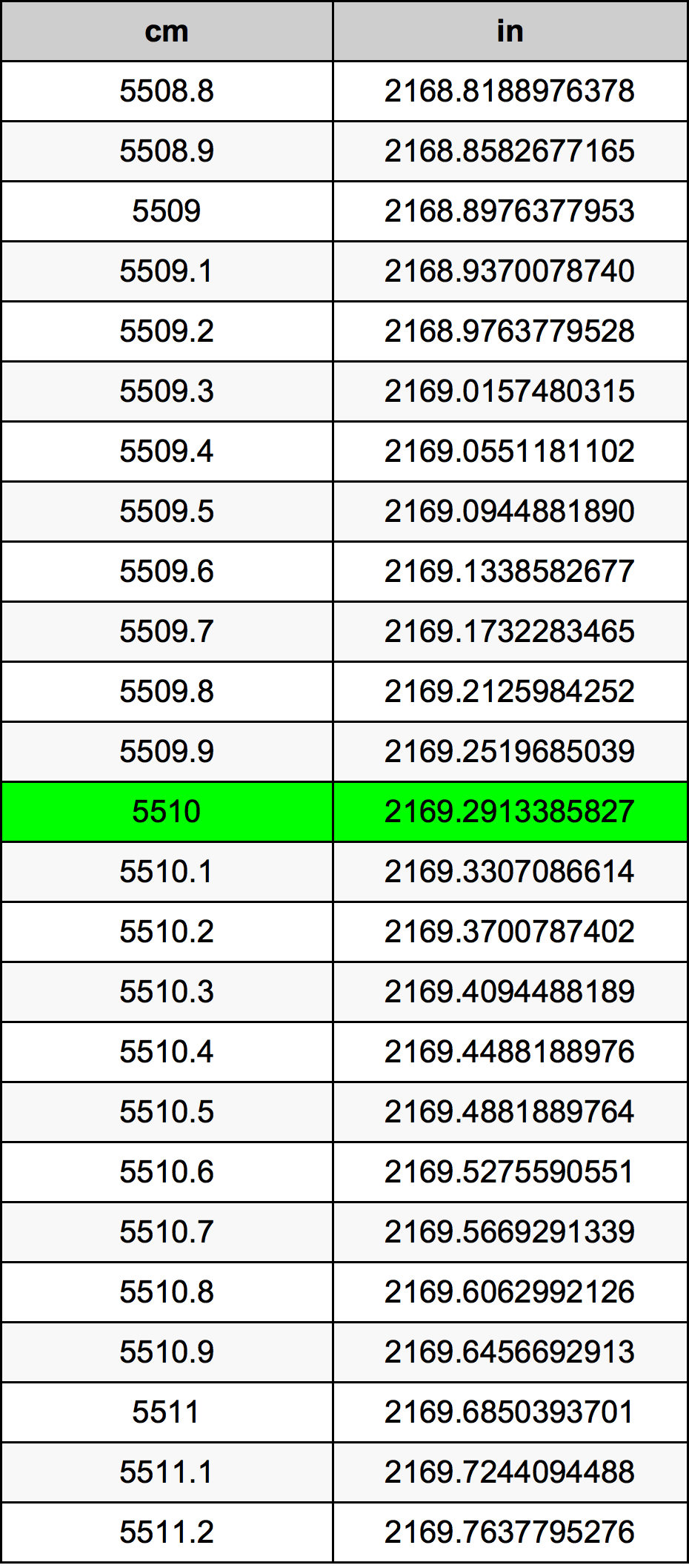 5510 Sentimeter konversi tabel