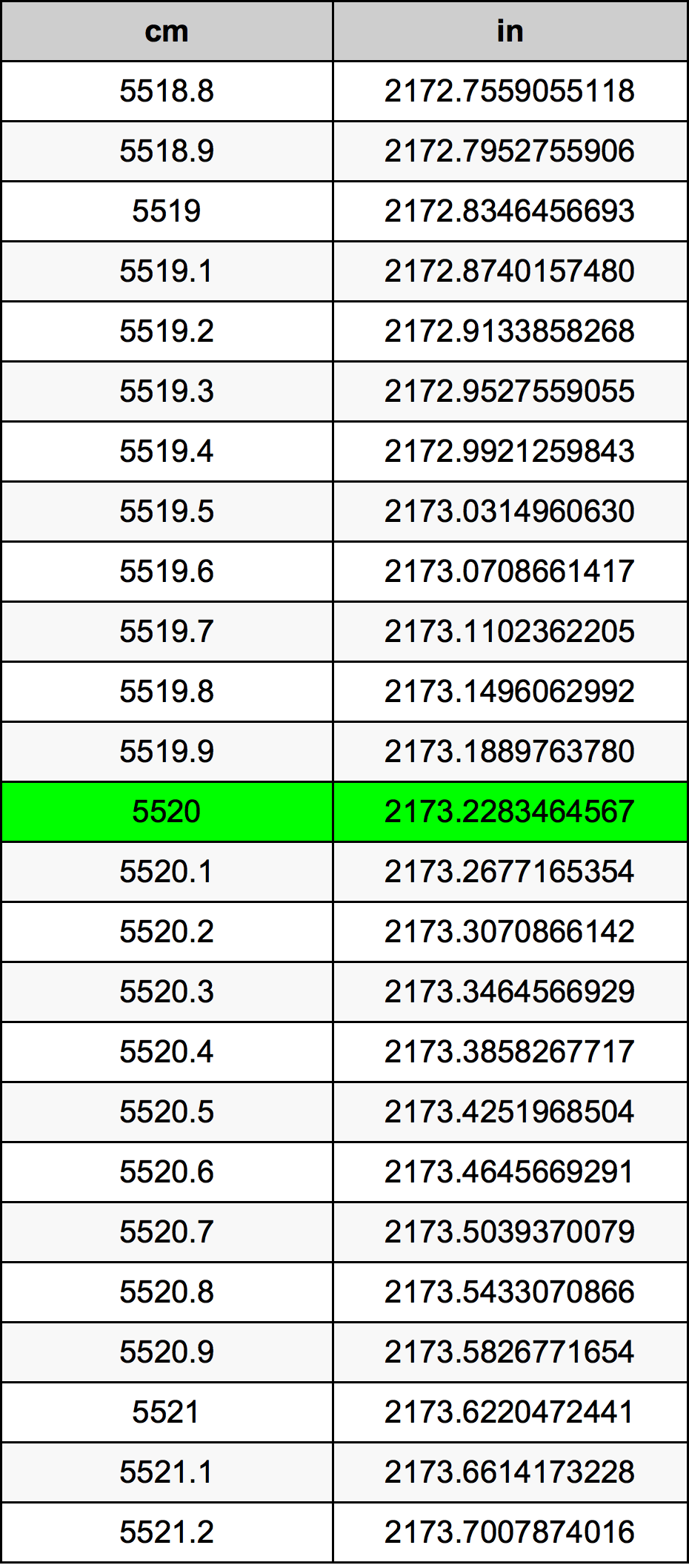 5520 ċentimetru konverżjoni tabella