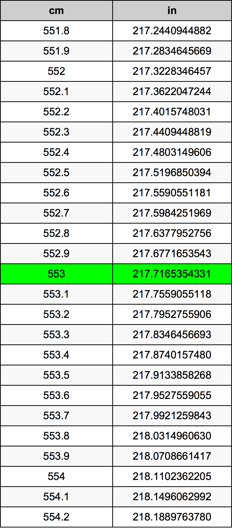 553 ċentimetru konverżjoni tabella