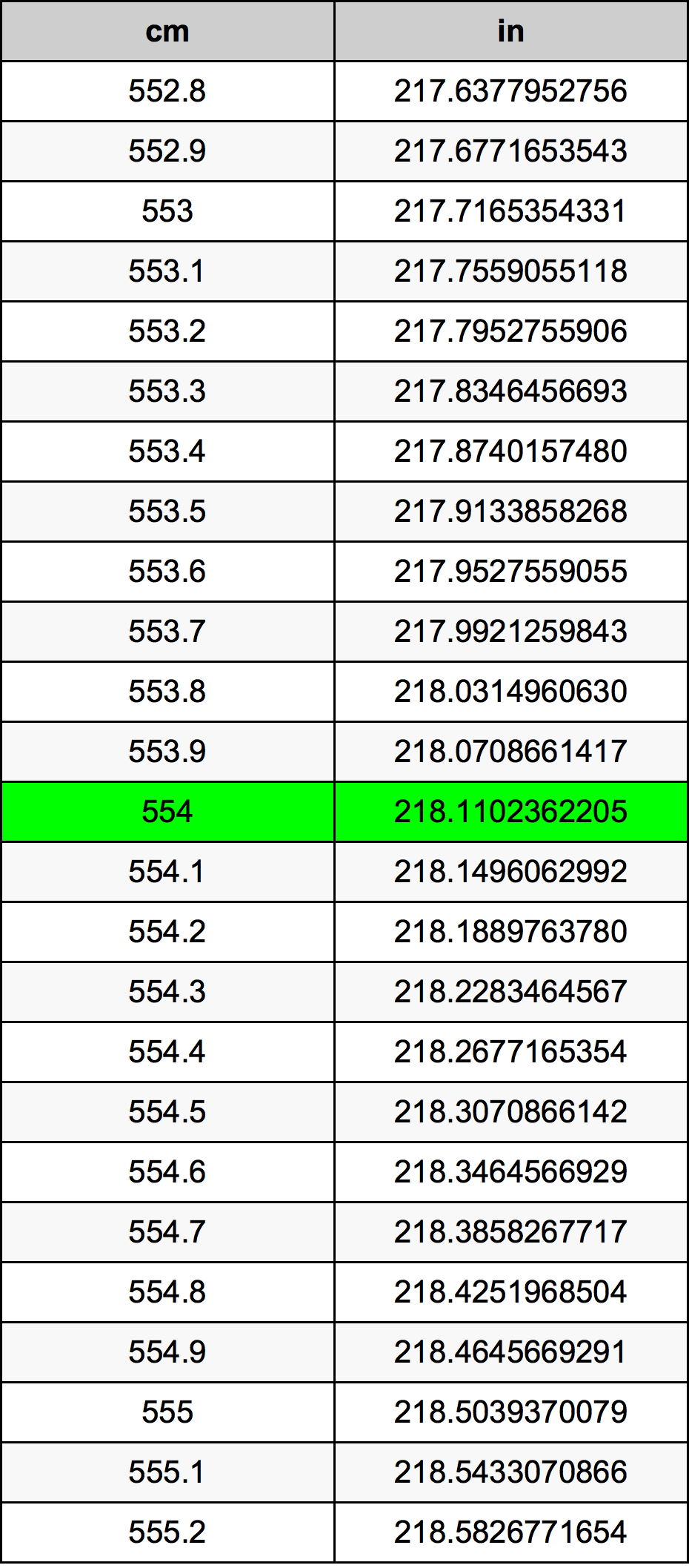 554 ċentimetru konverżjoni tabella