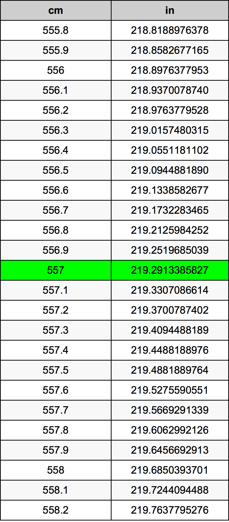 557 ċentimetru konverżjoni tabella