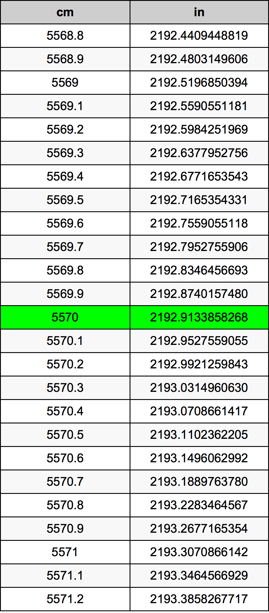 5570 ċentimetru konverżjoni tabella