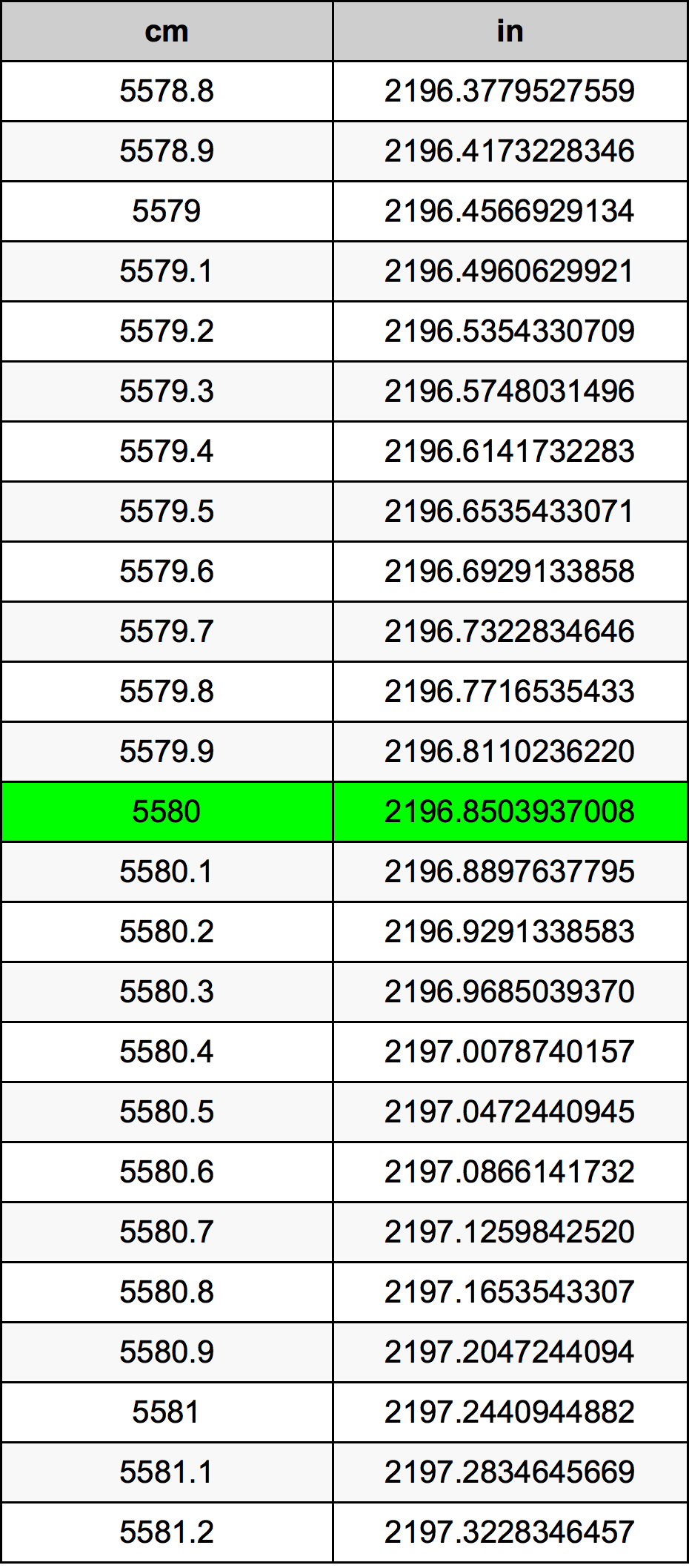 5580 ċentimetru konverżjoni tabella