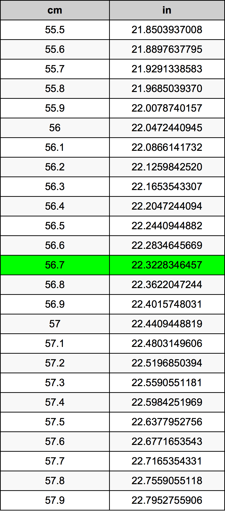 56.7 ċentimetru konverżjoni tabella