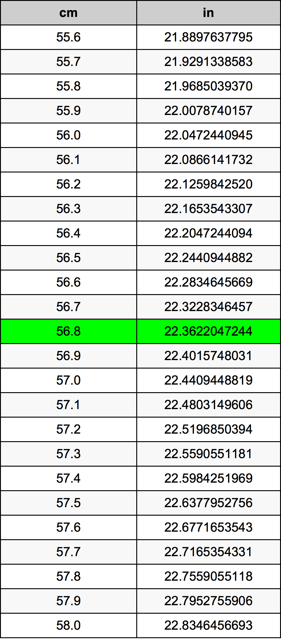 56.8 Centimetru tabelul de conversie