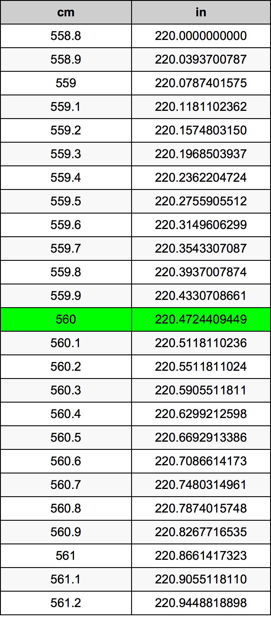 560 ċentimetru konverżjoni tabella