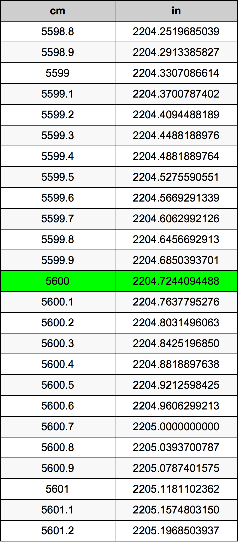 5600 ċentimetru konverżjoni tabella