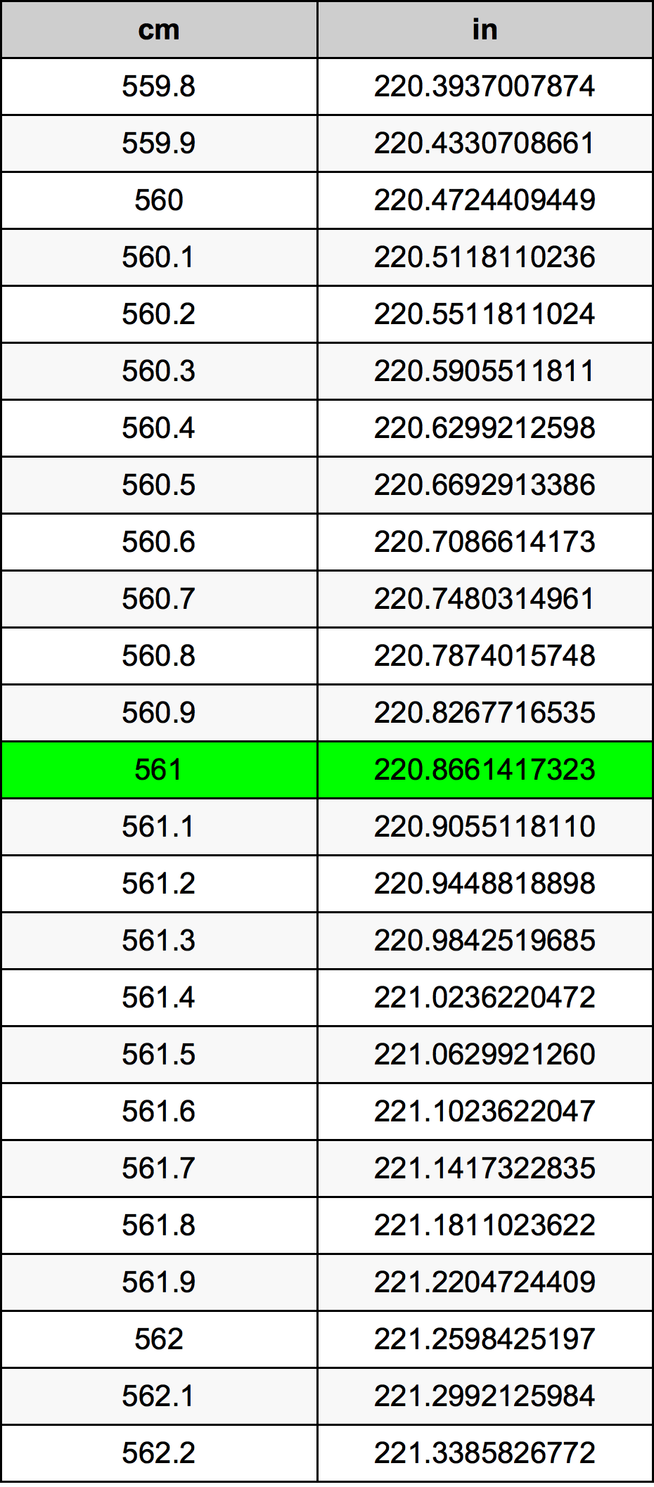 561 ċentimetru konverżjoni tabella