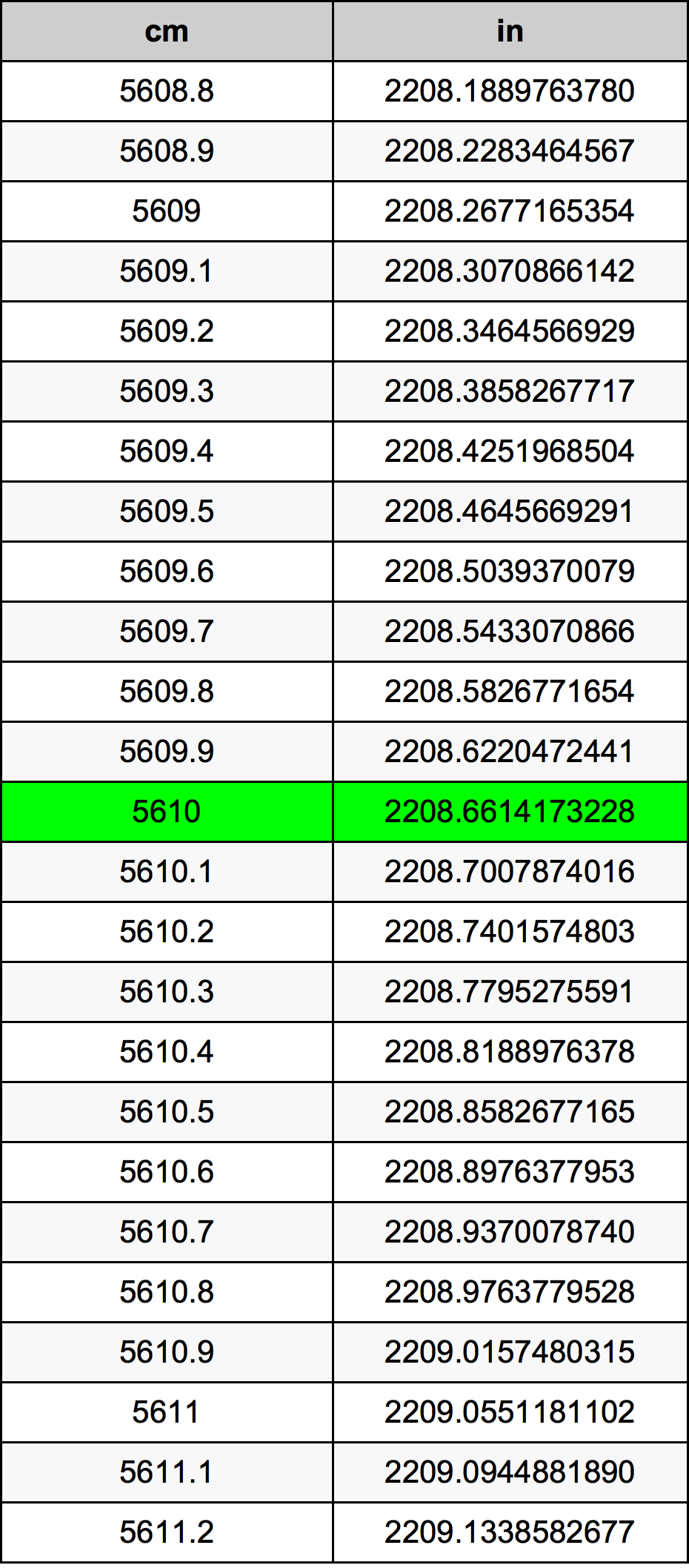 5610 ċentimetru konverżjoni tabella
