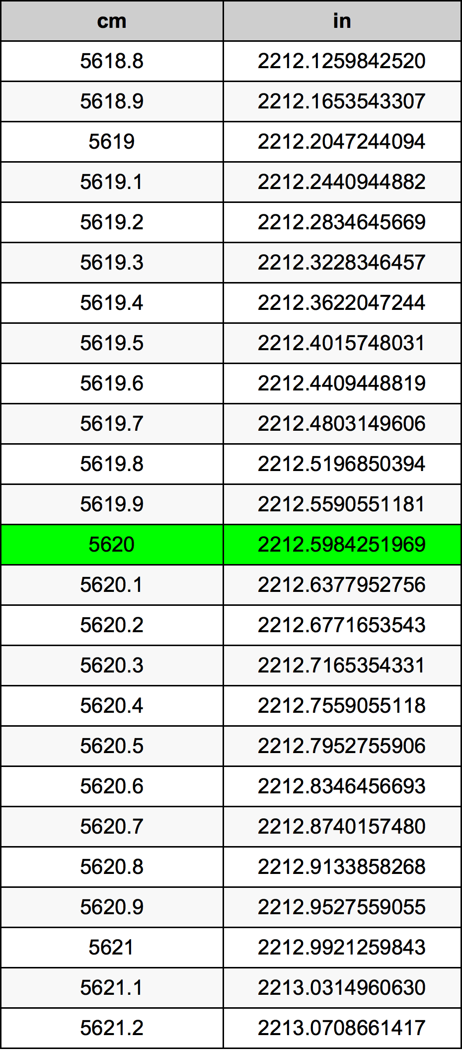 5620 ċentimetru konverżjoni tabella