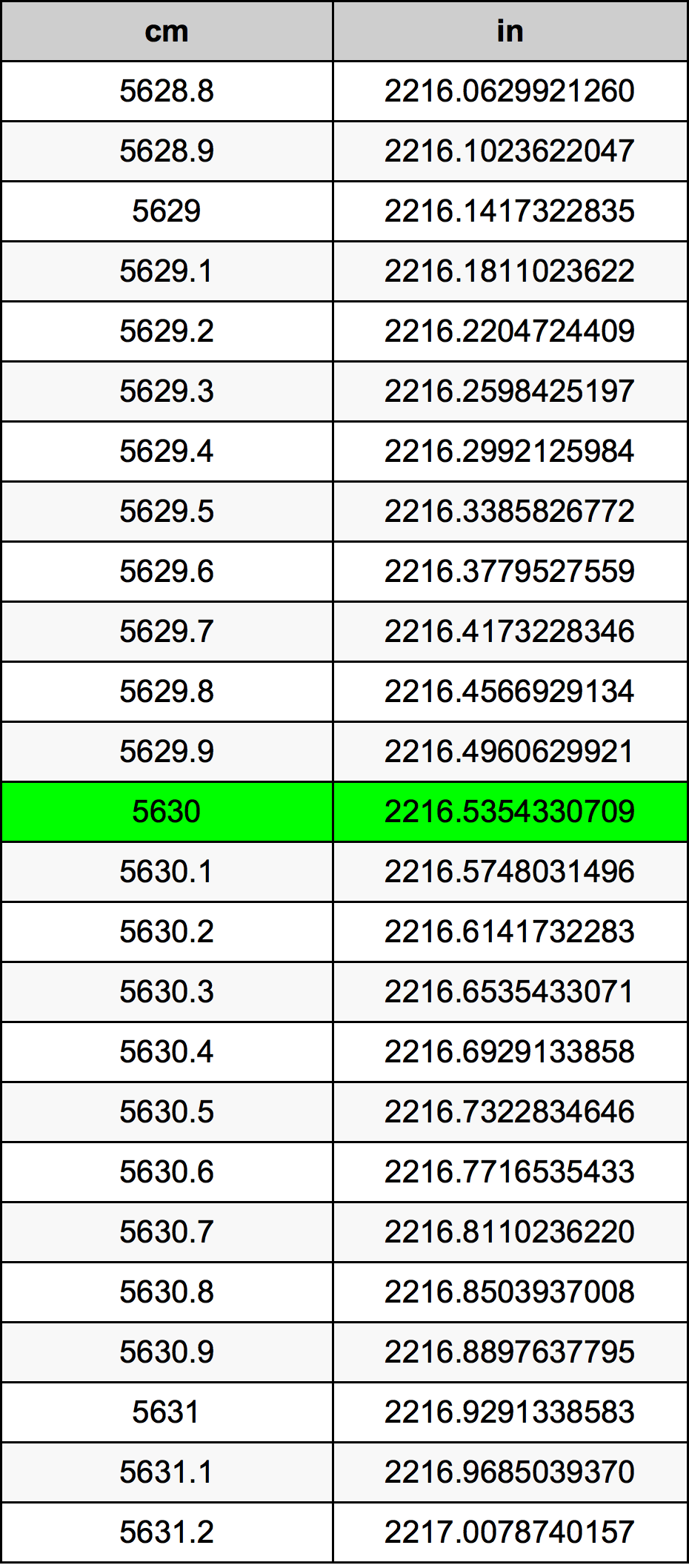 5630 ċentimetru konverżjoni tabella