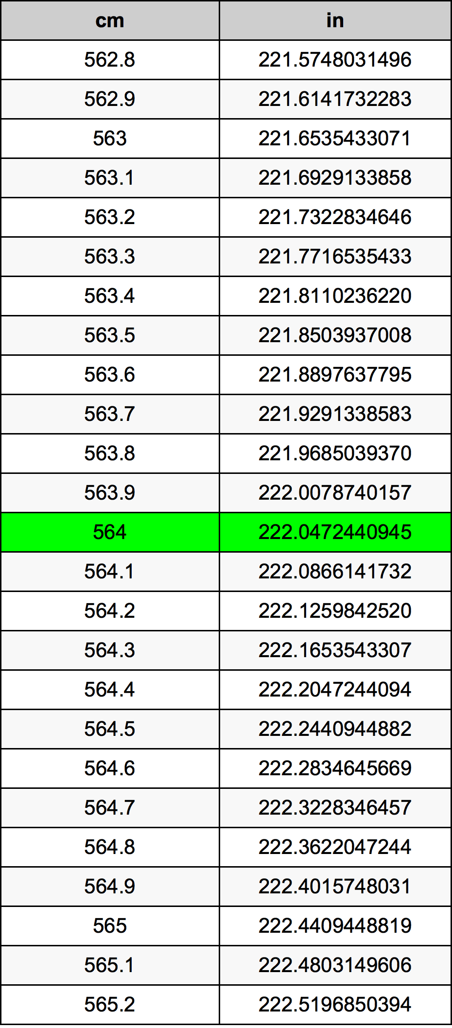 564 ċentimetru konverżjoni tabella