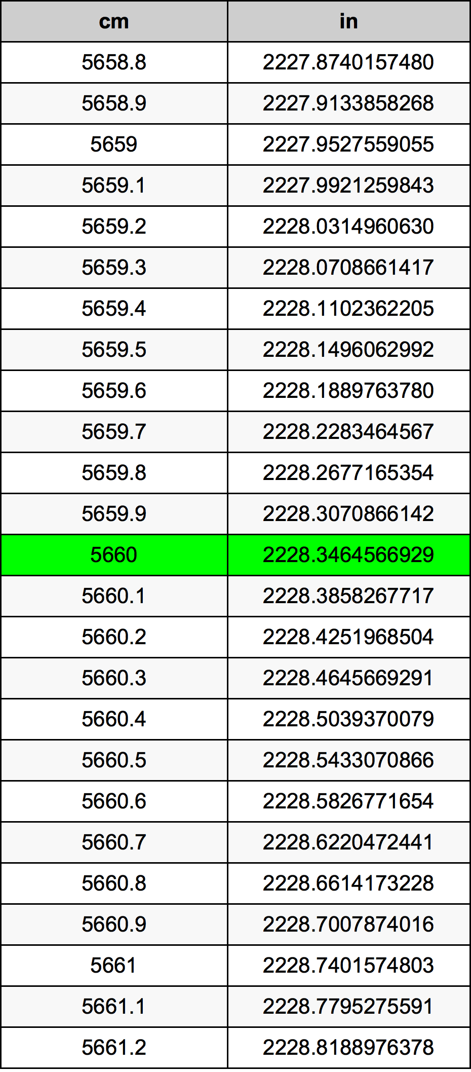 5660 ċentimetru konverżjoni tabella