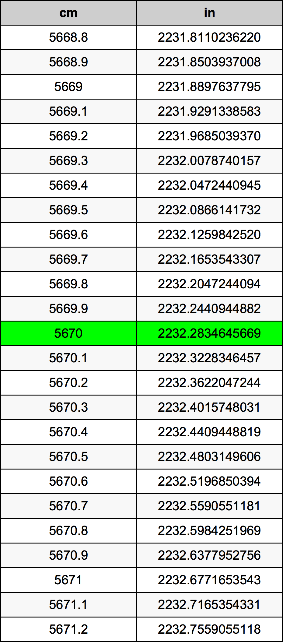 5670 ċentimetru konverżjoni tabella