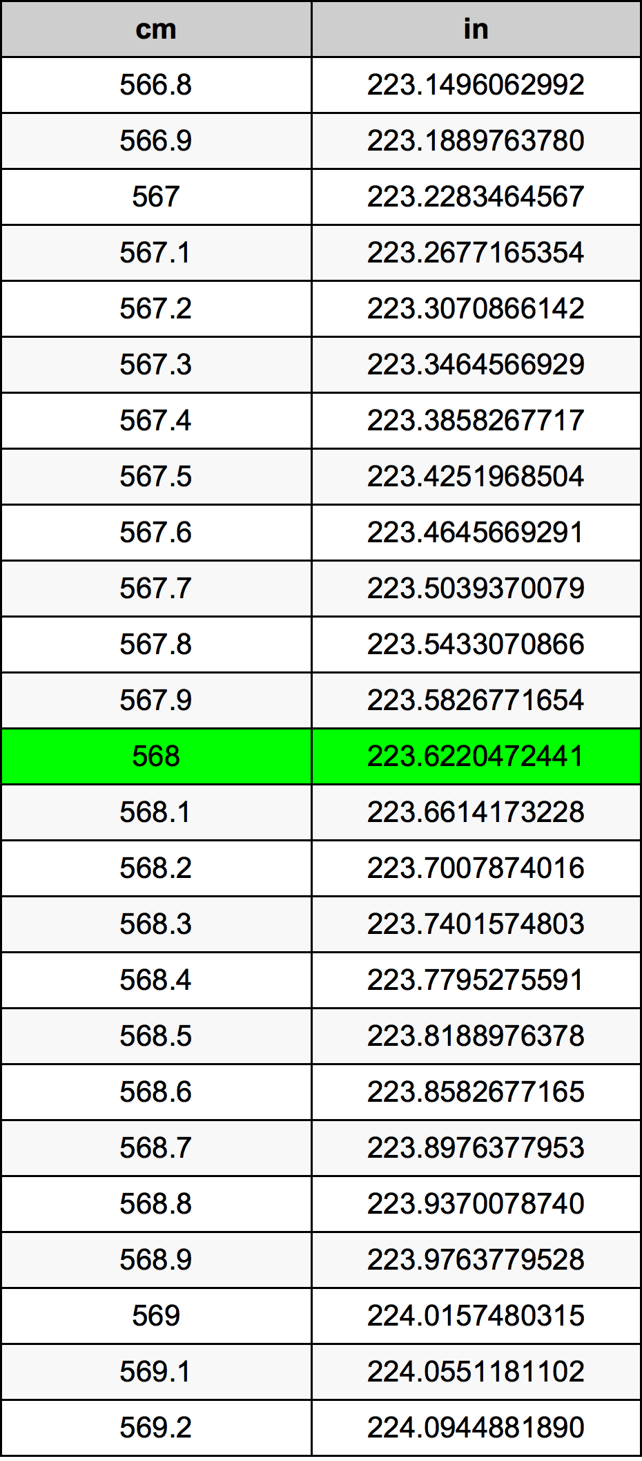 568 ċentimetru konverżjoni tabella