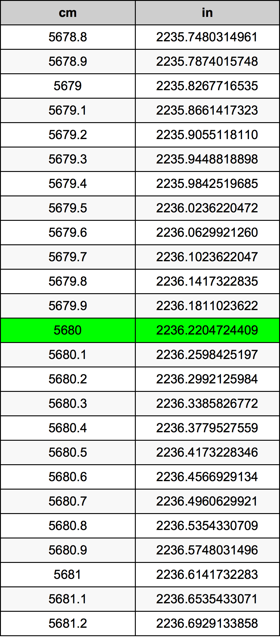 5680 ċentimetru konverżjoni tabella