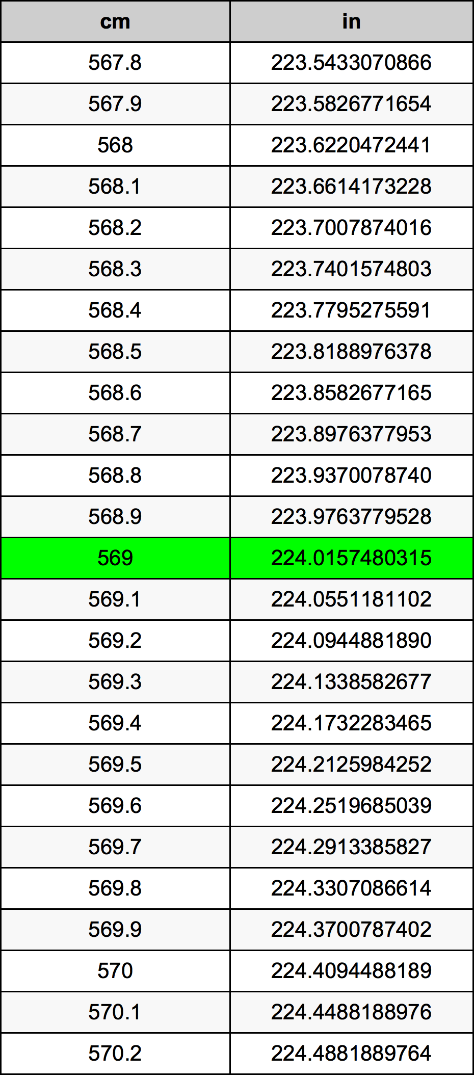 569 Centimetro tabella di conversione