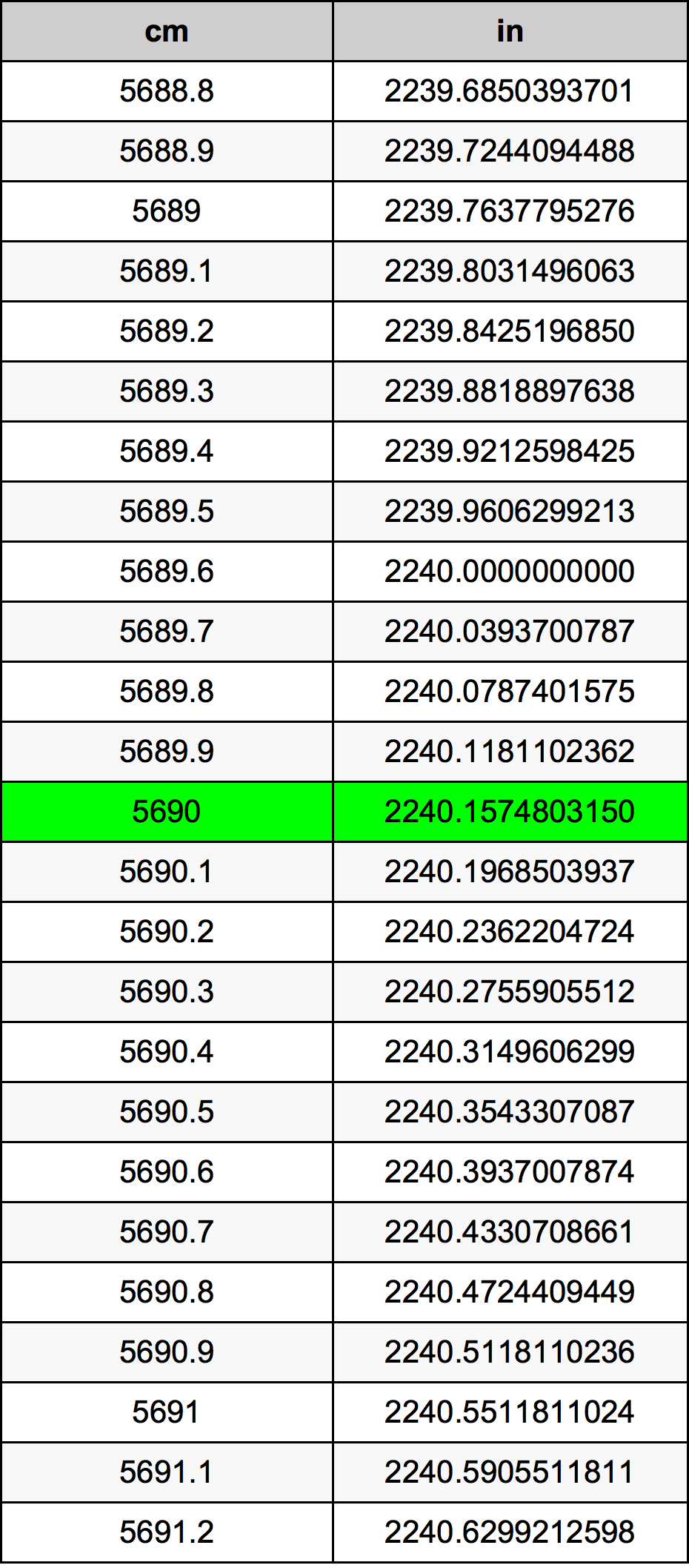 5690 Centimetro tabella di conversione