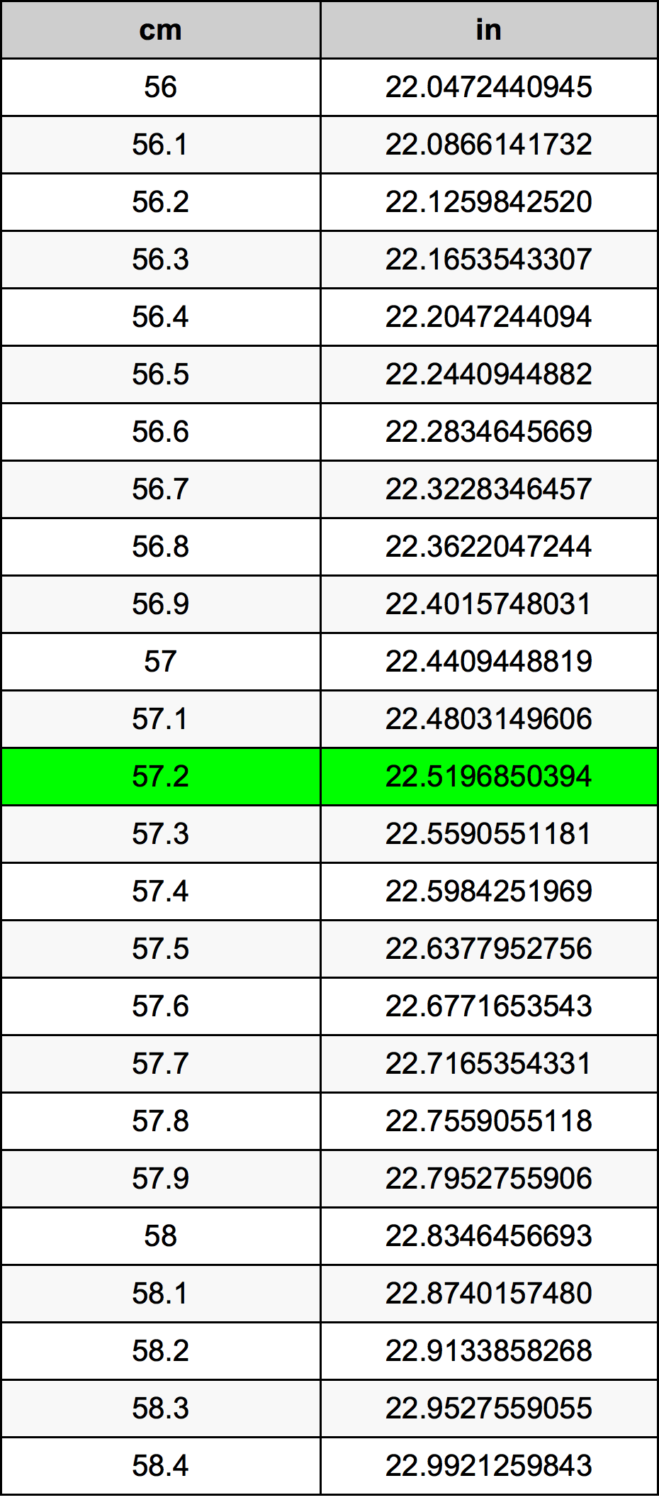 57.2 Sentimeter konversi tabel