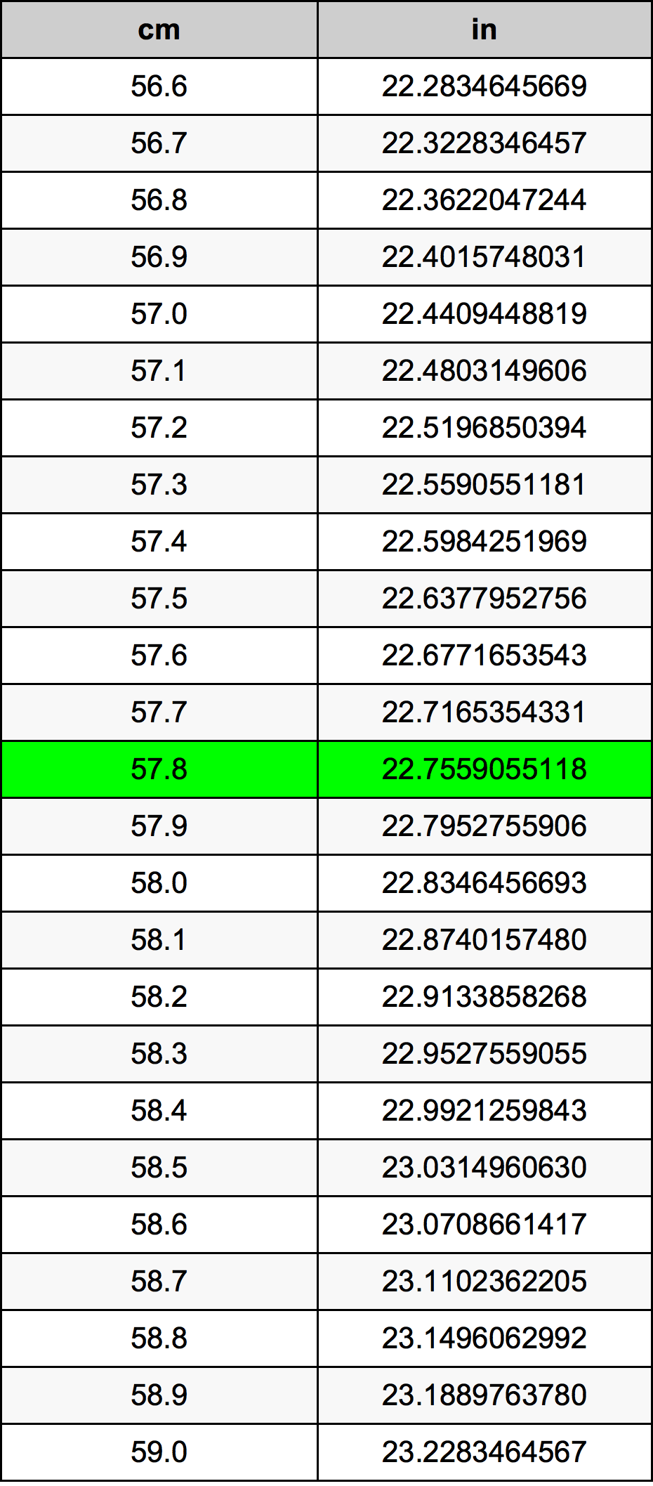 57.8 Sentimeter konversi tabel