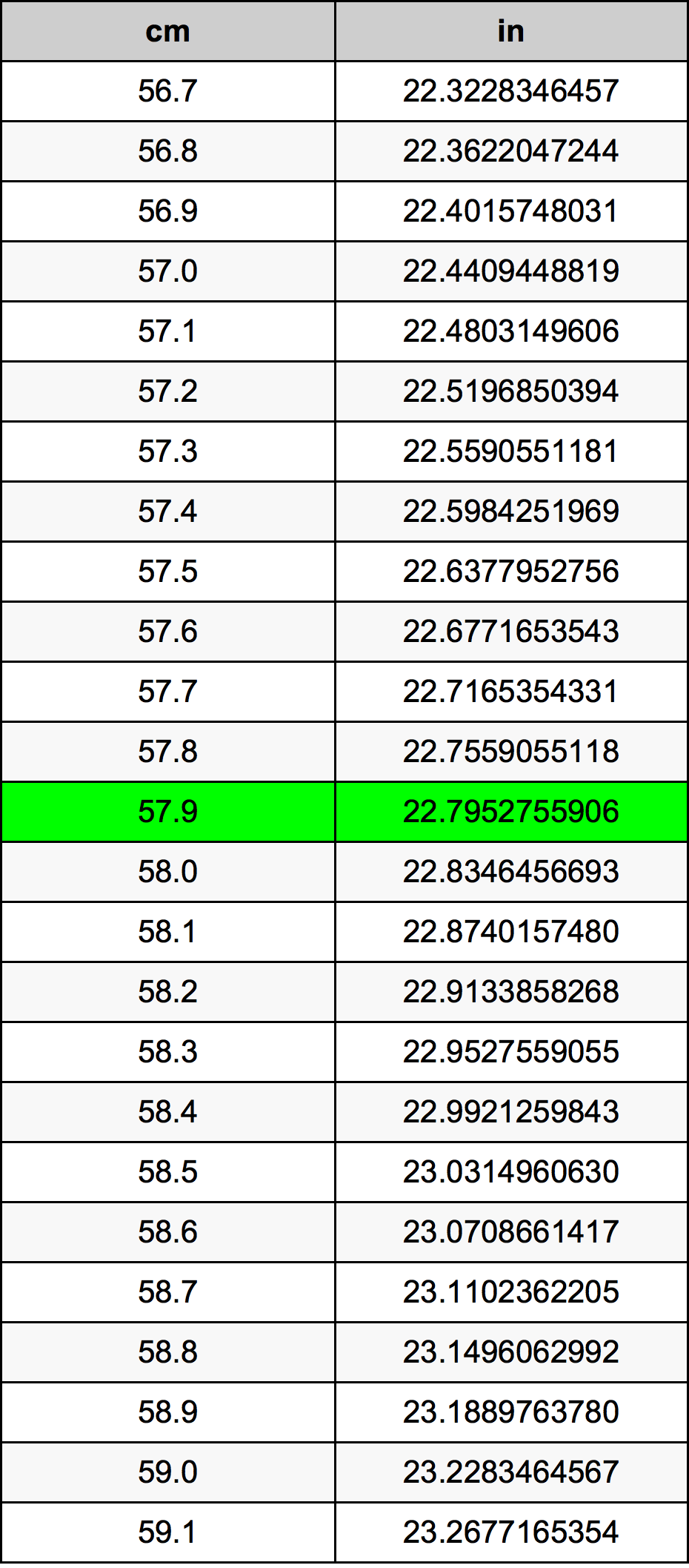 57.9 Centimètre table de conversion